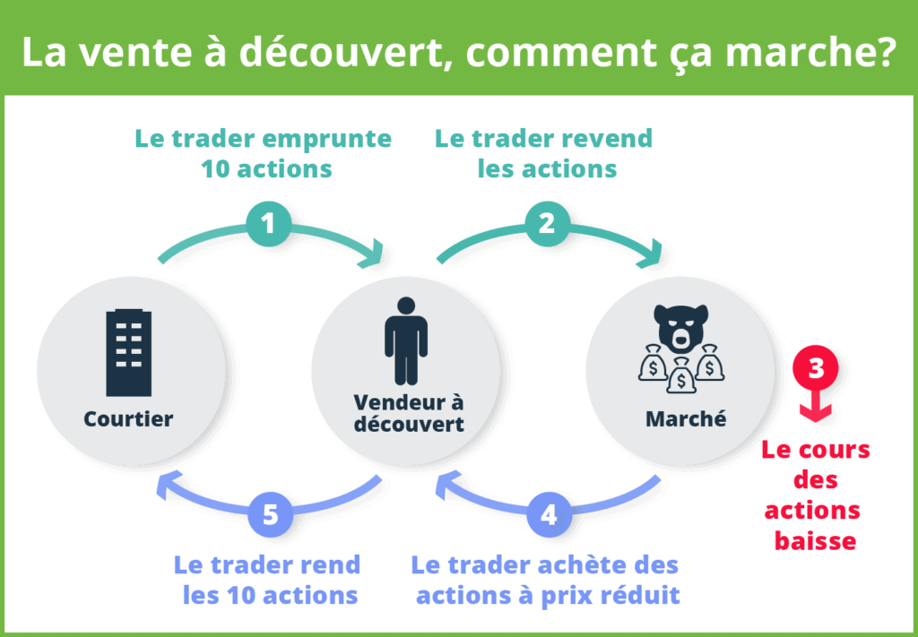 La vente a decouvert, comment ca marche?