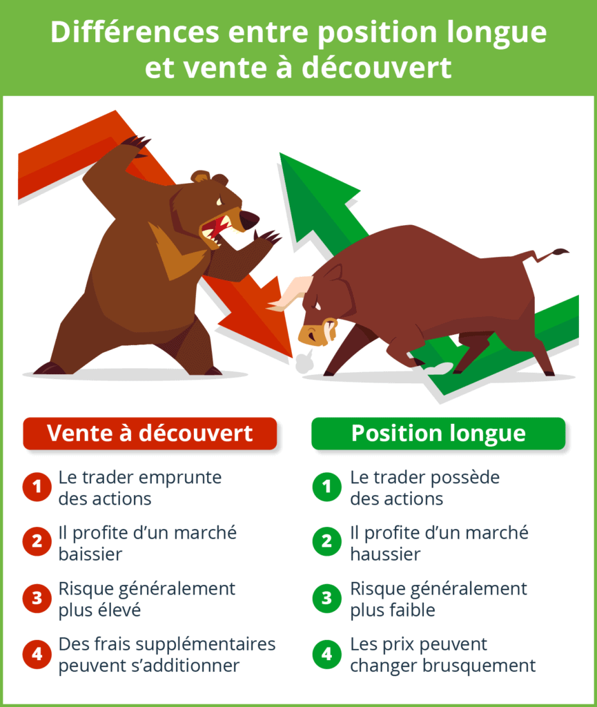 Differences entre position longue et vente a decouvert