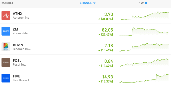NASDAQ weekly top 5 stocks 31/08/20 to 09/09/20