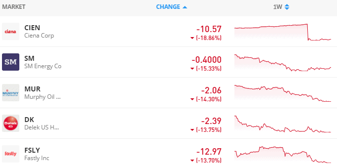 NYSE weekly bottom 5 stocks 31/08/20 to 09/09/20