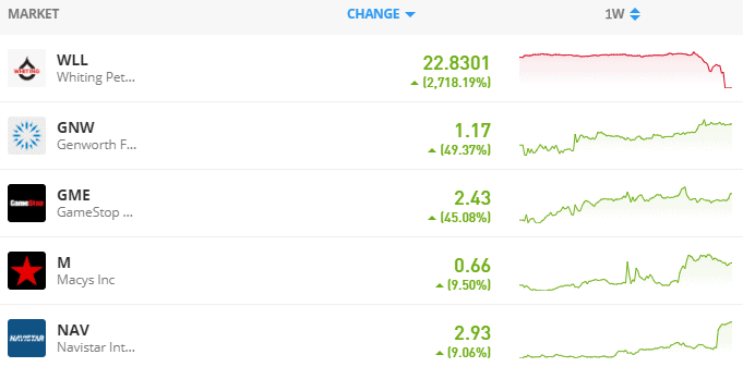 NYSE weekly top 5 stocks 31/08/20 to 09/09/20