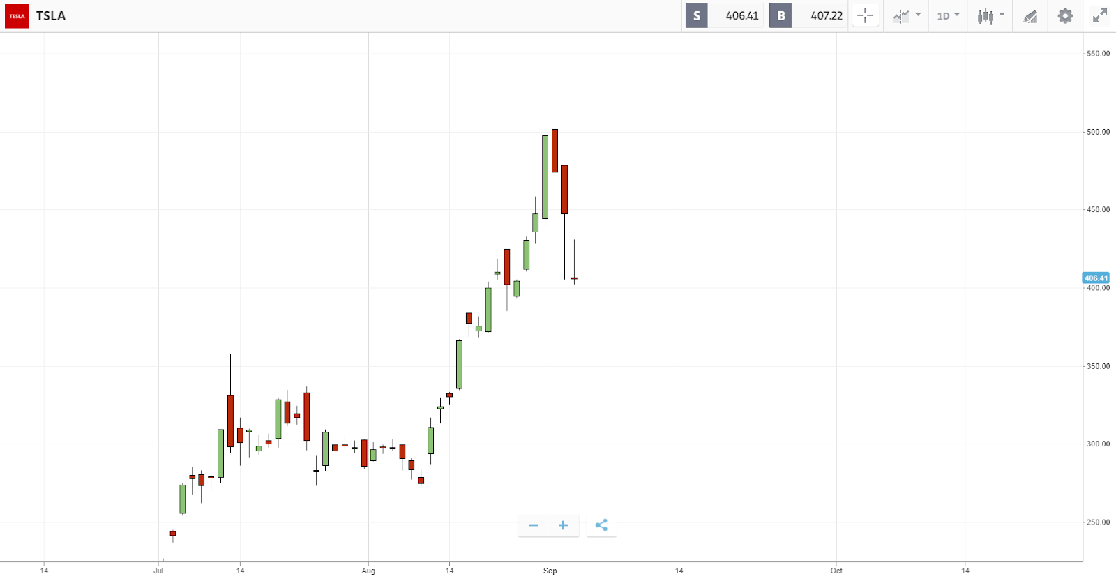 Tesla (TSLA) stock chart 31/08/20 to 09/09/20