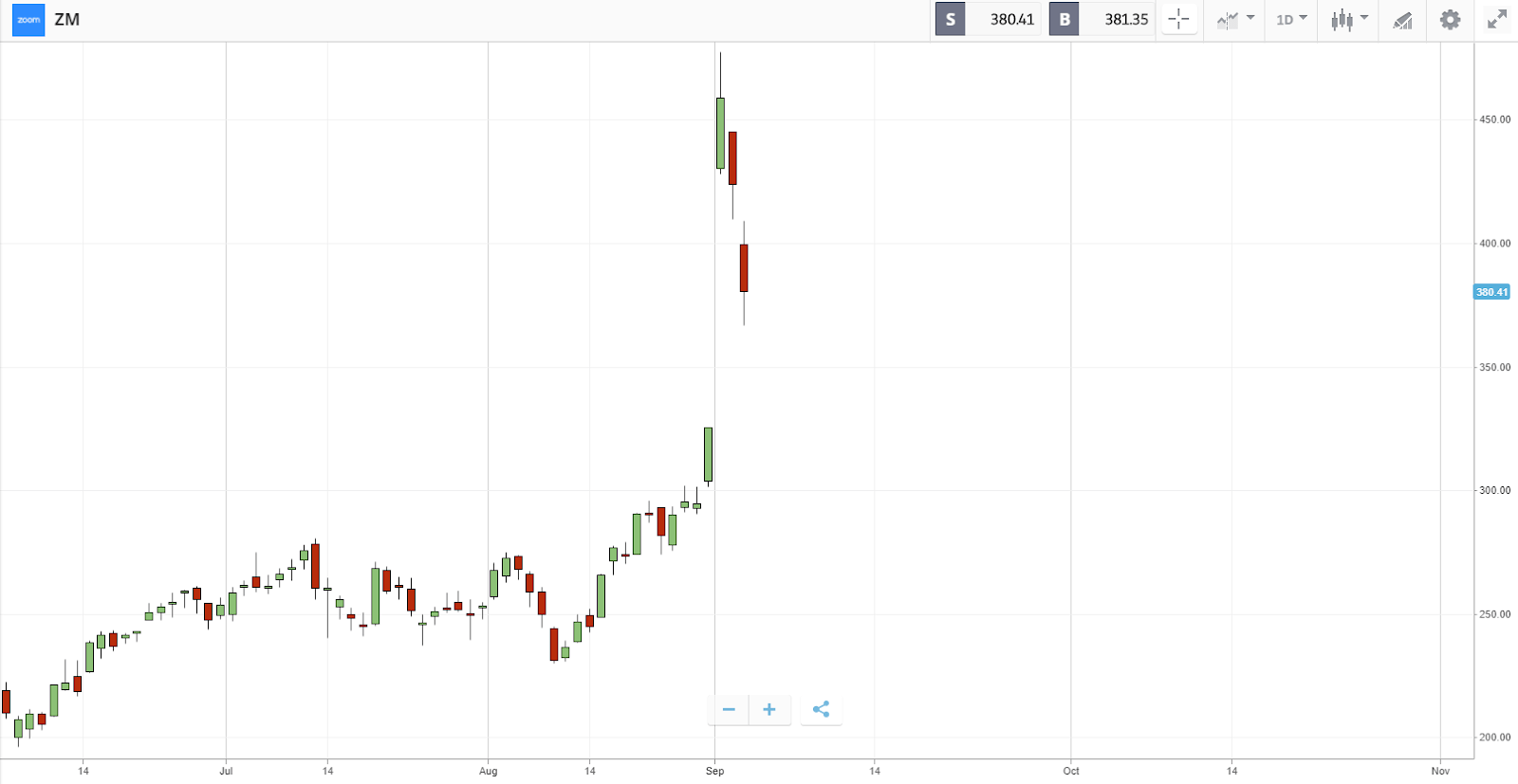 Zoom (ZM) stock chart 31/08/20 to 09/09/20