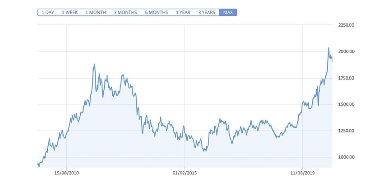 How to Buy and Invest in Gold A Complete Guide eToro