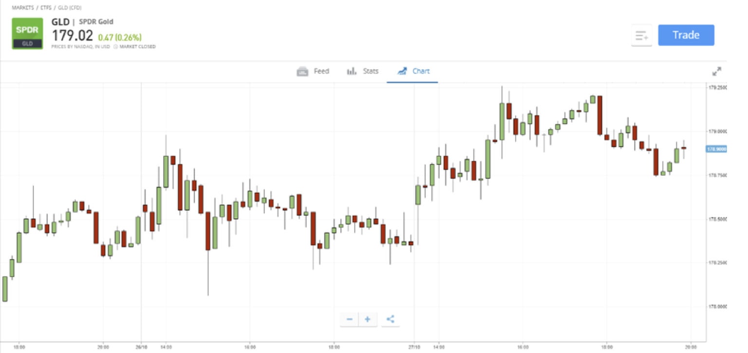 How to Buy and Invest in Gold A Complete Guide eToro