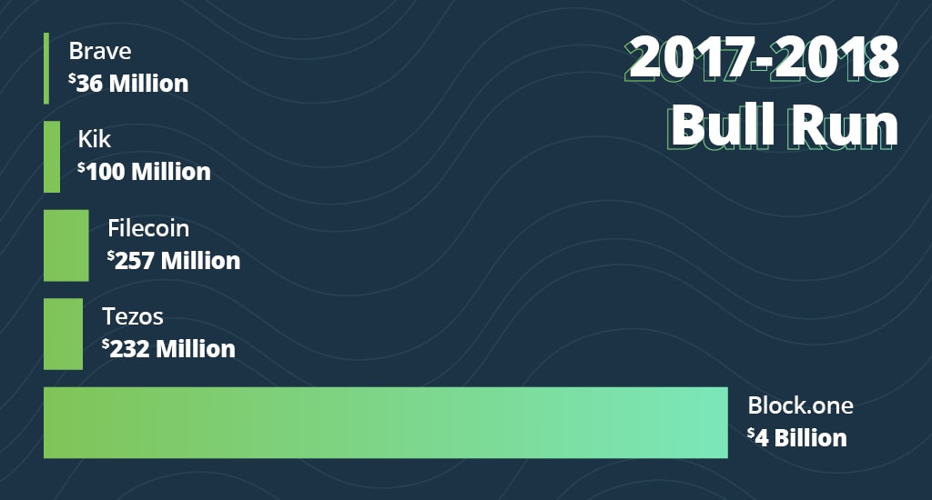 ICOs example chart