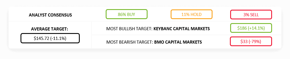 PTON - analyst consensus