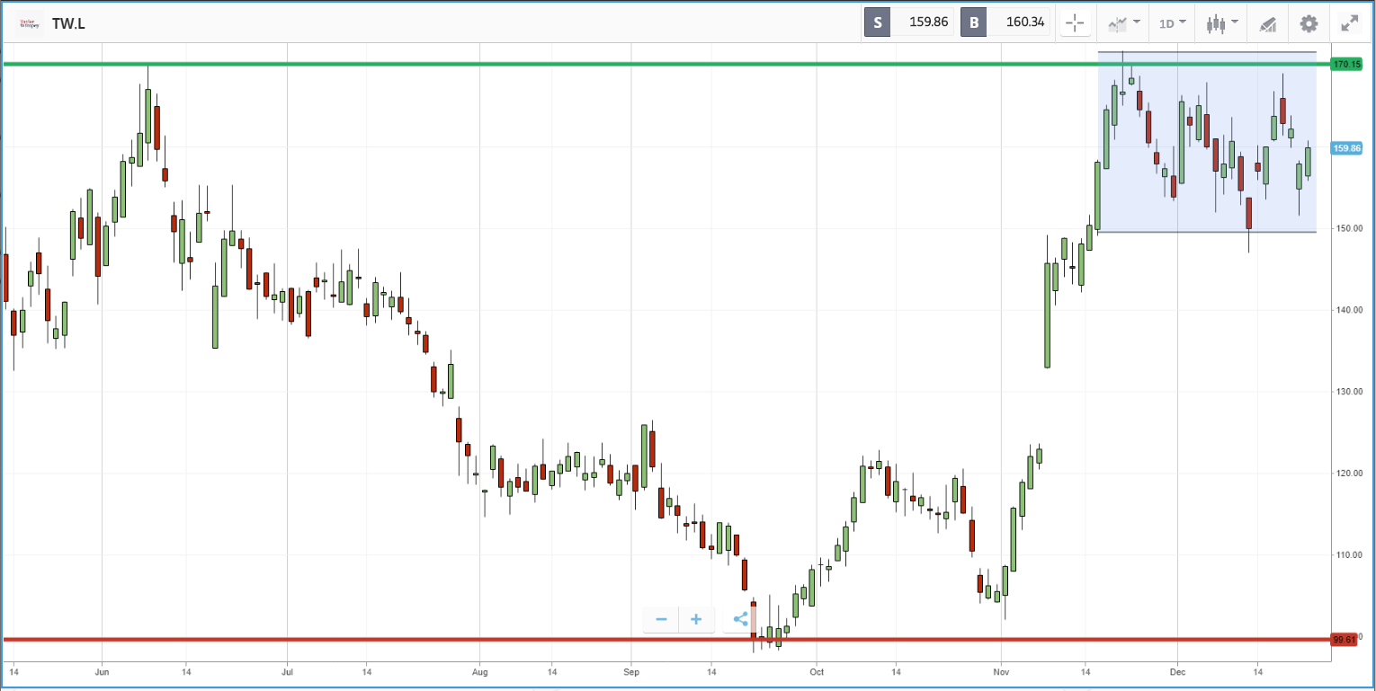 Taylor Wimpey candle chart