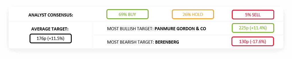 TW.L analyst consensus
