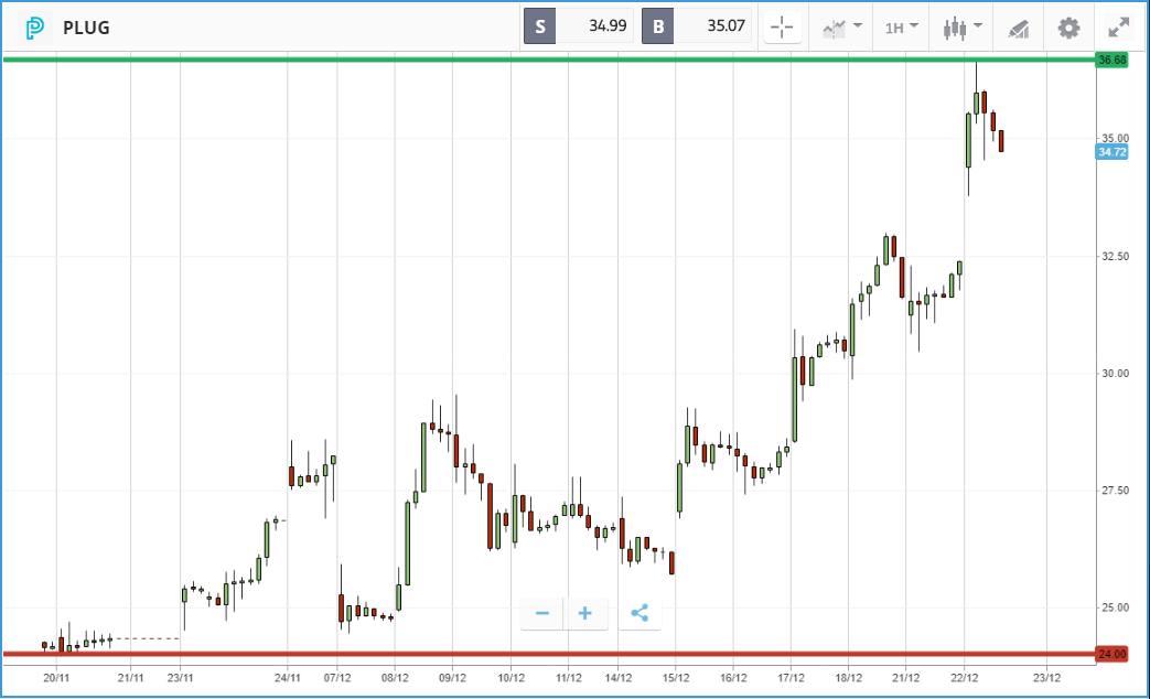 Plug Power candle chart