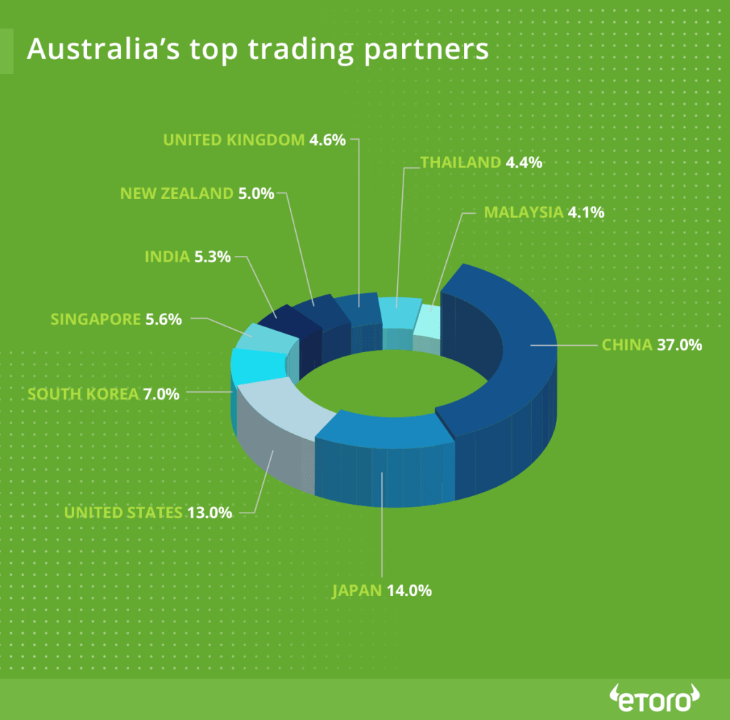 What Factors Impact The Australian Dollar Value? eToro