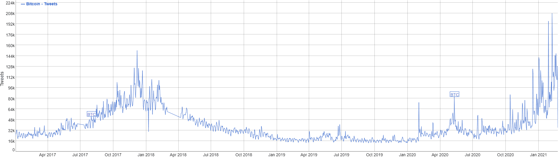 amount of tweets mentioning bitcoin