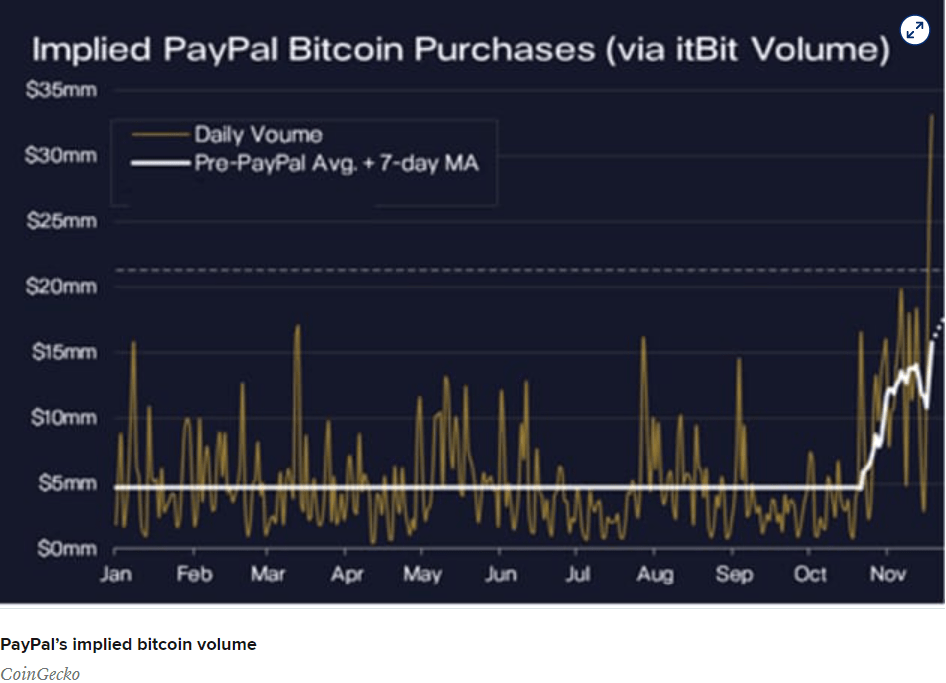  以上圖表為透過PayPal進行比特幣交易的金額