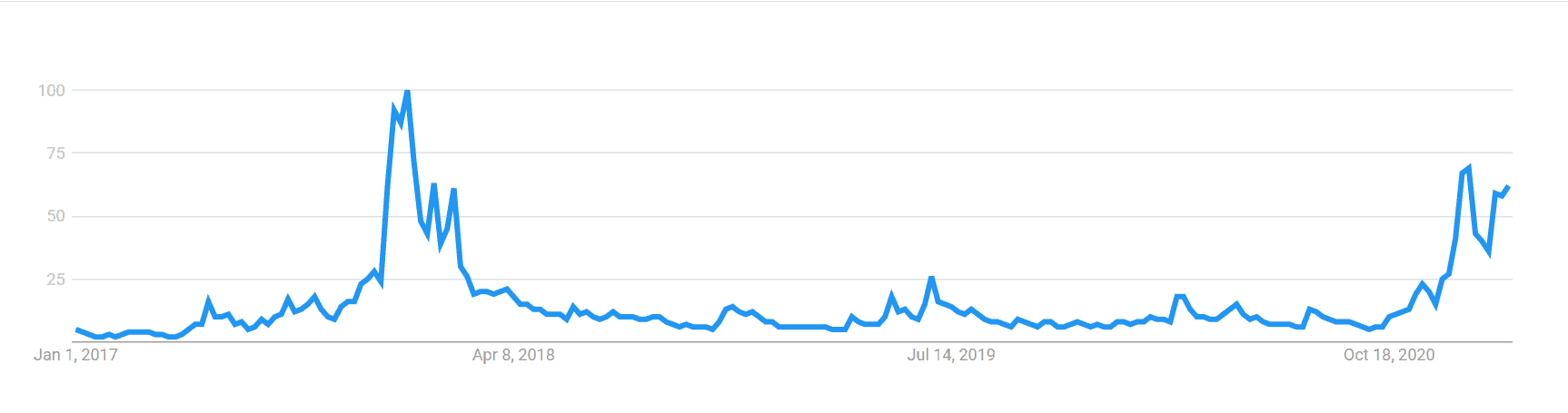 Price of bitcoin Google Trends
