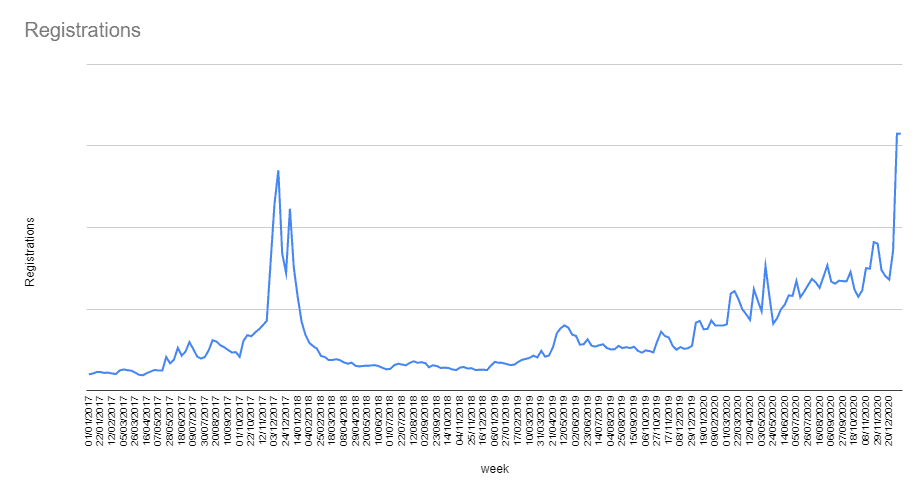 Registration per week chart