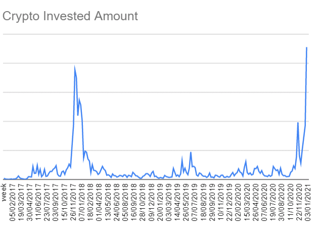 Crypto Invested Amount