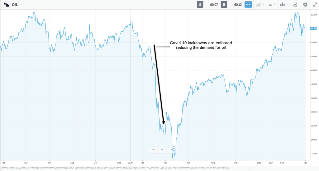 oil chart