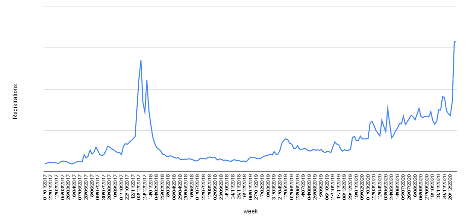 Wykres przedstawiający rejestracje kont w eToro w ujęciu tygodniowym, od 1 stycznia 2017 r. do 3 stycznia 2021 r.