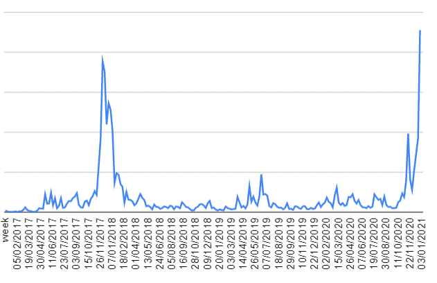Kwota zainwestowana w kryptoaktywa za pośrednictwem eToro między 1.1.2017 a 3.1.2021