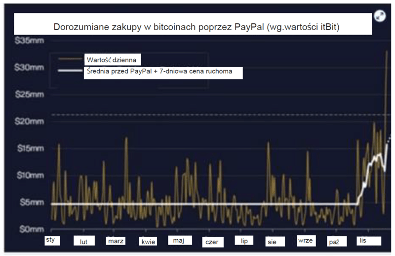 Wykres przedstawiający dorozumiane zakupy w Bitcoinach za pośrednictwem PayPal