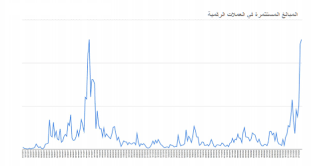 المبلغ المستثمر في الأصول الرقمية من خلال eToro بين 1/1/2017 و 3/1/2021