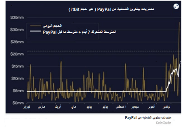 رسم بياني يوضح مشتريات بيتكوين الضمنية من PayPal.