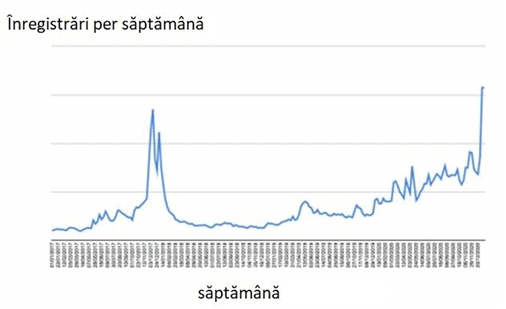 un grafic care demonstrează înregistările săptămânale din perioada 1/1/2017 și 3/1/2021
