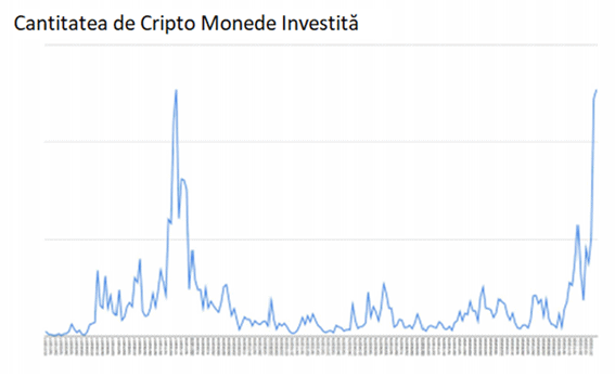 Suma investită în criptoactive prin intermediul eToro între 1/1/2017 și 3/1/2021