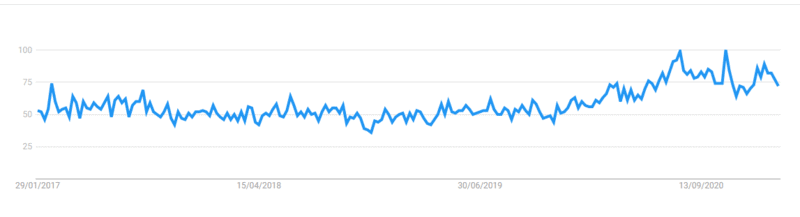 Gráfico representativo do número de tweets mencionando o termo ‘bitcoin’.