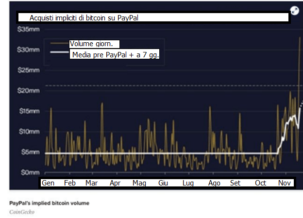 Grafico riportante gli acquisti impliciti di bitcoin su PayPal