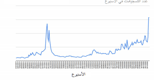 رسم بياني يعرض عدد التسجيلات في الحسابات الجديدة أسبوعياً على eToro بين 1/1/2017 و 3/1/2021
