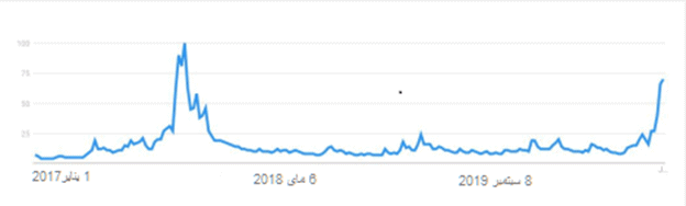 رسم بياني يوضح حجم عمليات البحث على موقع Google عن مصطلح "بيتكوين"