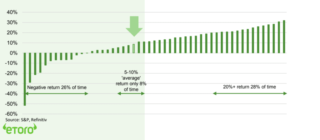 Average ranked S&P 500 price returns