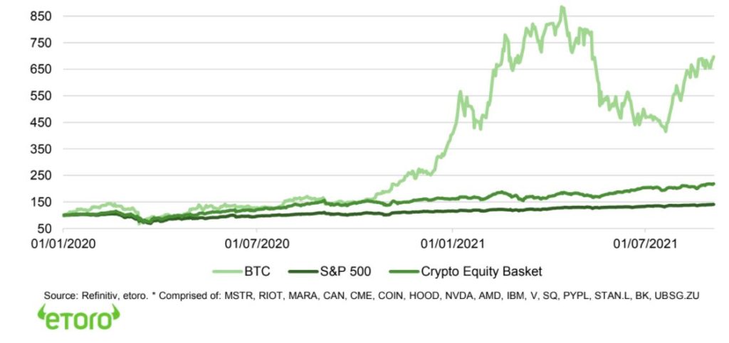 Bitcoin vs S&P 500 and Crypto Equity Basket