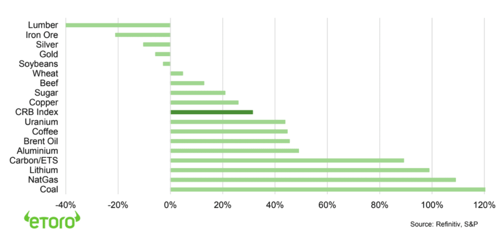 Commodities price performance year-to-date