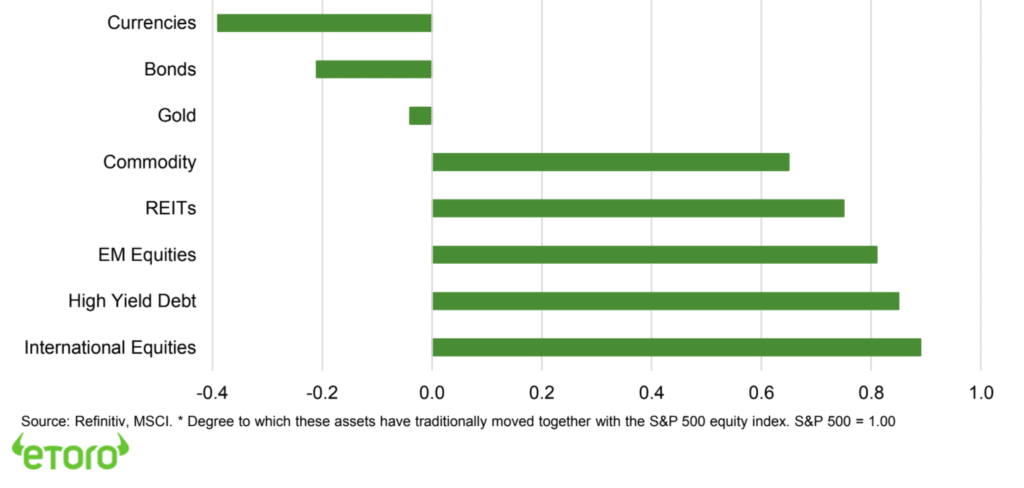 Correlation between S&P 500 and other assets