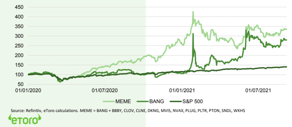 Meme stocks vs the S&P 500