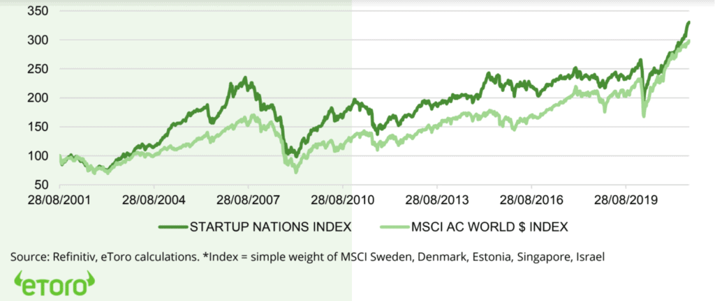 Start-up Nations Index vs Global Equities