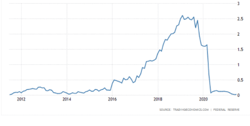 A chart showing how US overnight repo rates have changed over time.