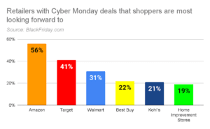 Top stocks of “Cyber Monday”