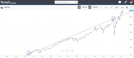 COMO IDENTIFICAR O BULL MARKET