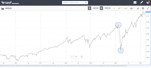 FERRAMENTAS PARA IDENTIFICAR O BEAR MARKET