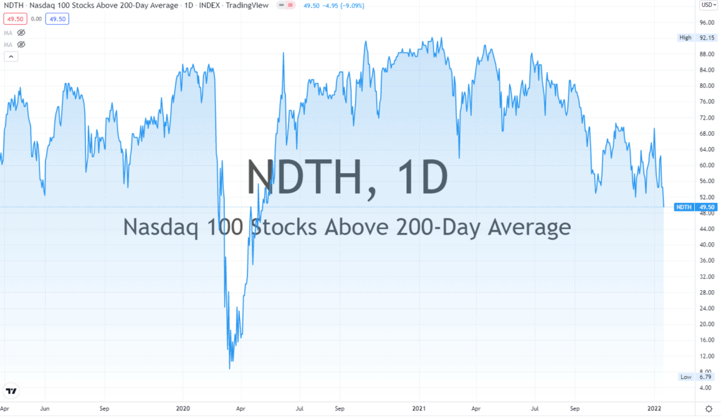 Rendimenti al rialzo e proiezioni di maggiori rialzi della FED affondano Wall Street eToro
