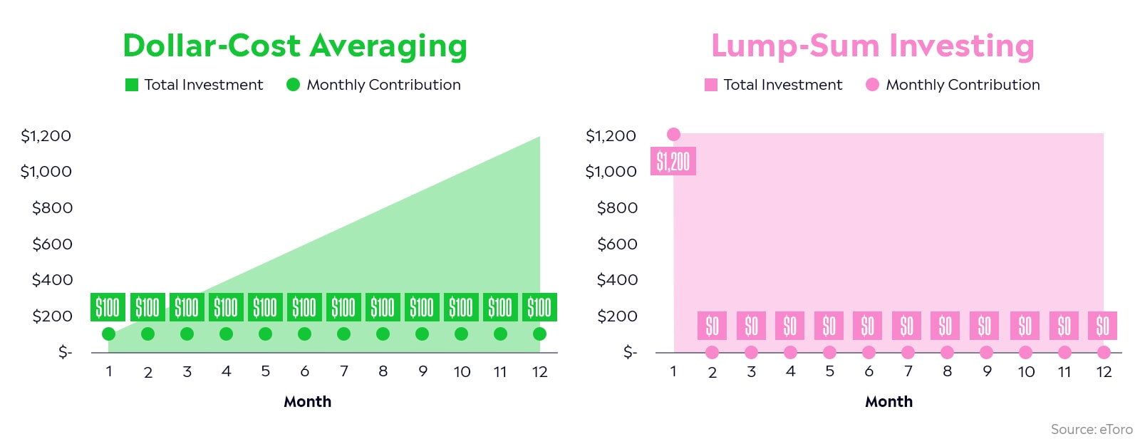 Dollarcost averaging A simpleyeteffective investment strategy eToro