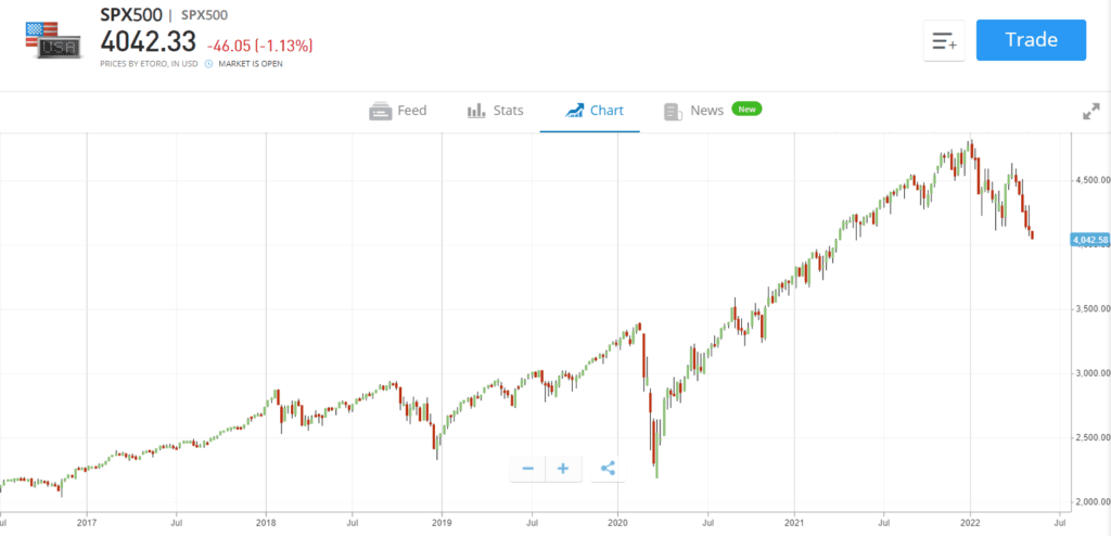 SPX500