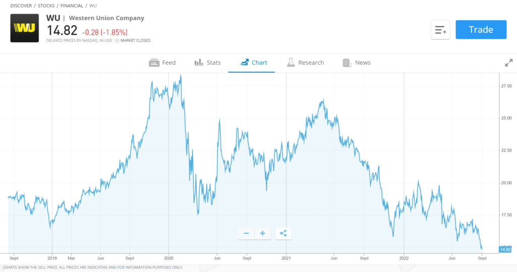 5 top dividend stocks for Q4 2022 eToro