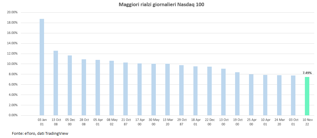 Nasdaq maggiori rialzi 2025
