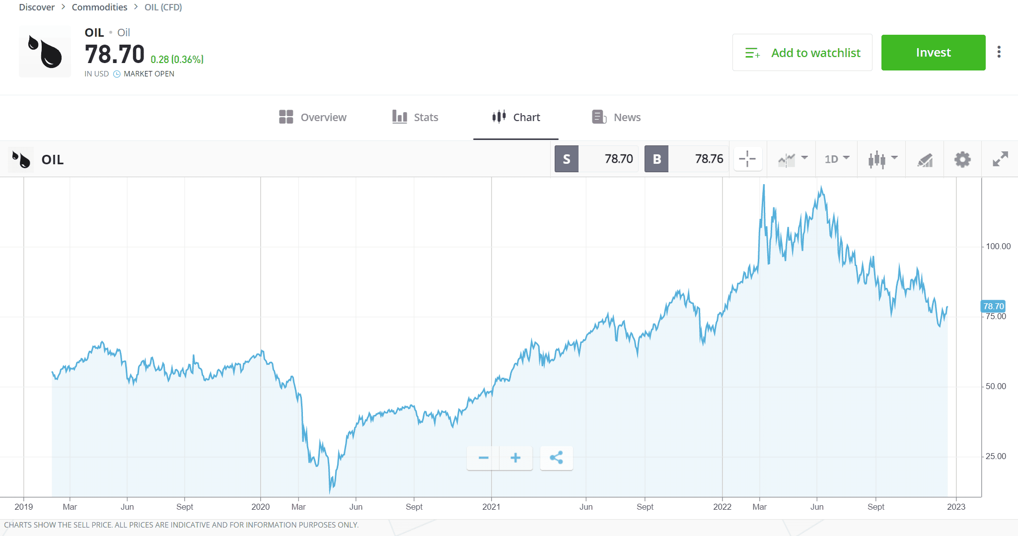 EN Commodities Oil graph