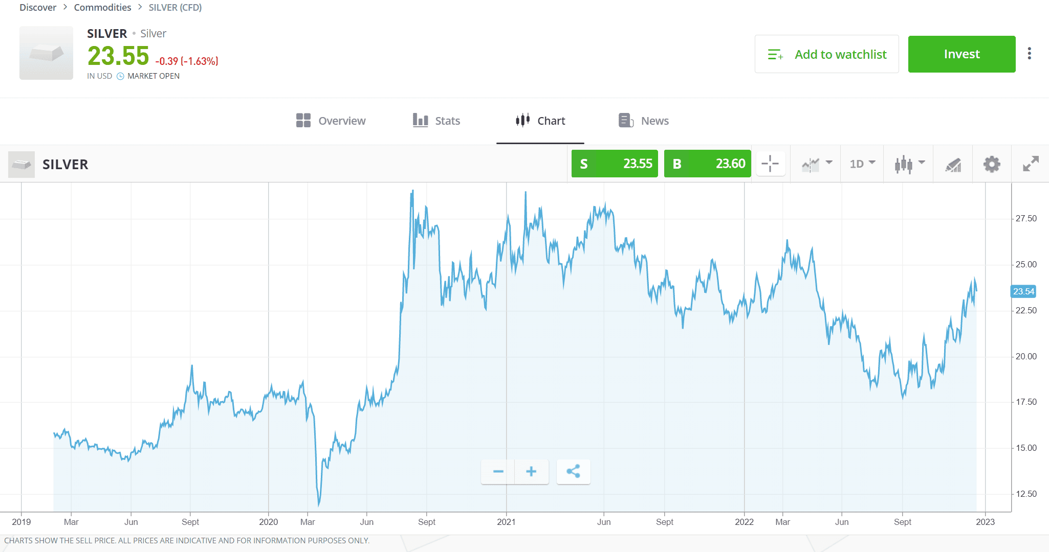 EN Commodities Silver Stock Graph
