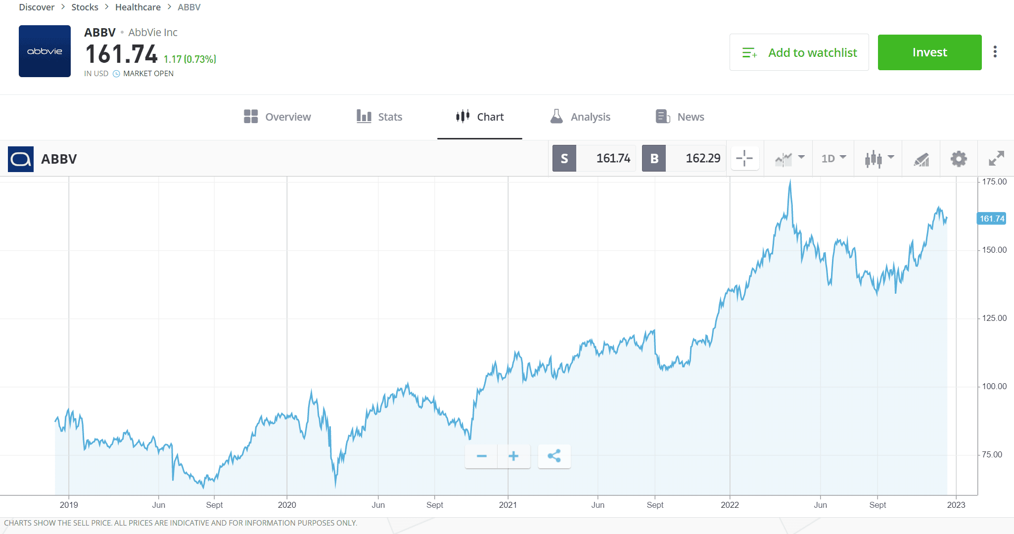 EN Dividend ABBV Stock Graph